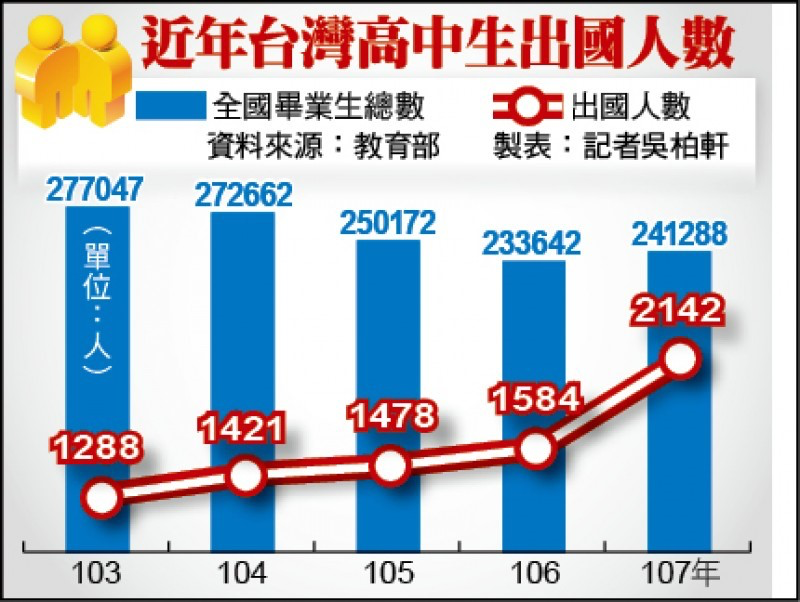台灣高中畢業生出國留學人數統計